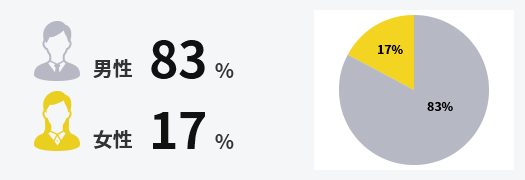 男性：83%,女性：17%