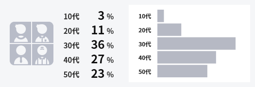 10代：3%,20代：11%,30代：36%,40代：27%,50代：23%