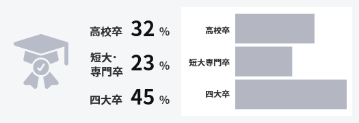 高校卒：32%,短大・専門卒：23%,四大卒：45%