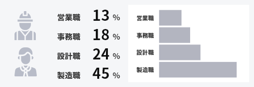 営業職：13%,事務職：18%,設計職：24%,製造職：45%